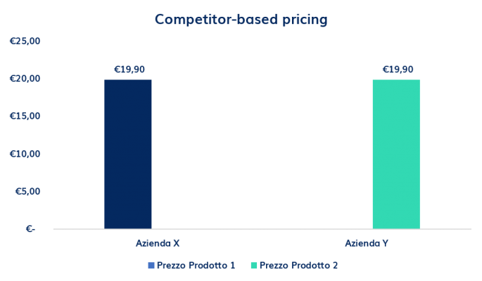 Competitor-based Pricing - Premoneo