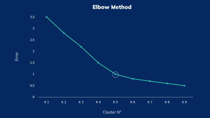 Cluster Analysis Elbow Method
