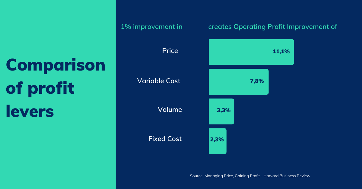 Pricing, why top management must address it? - Premoneo