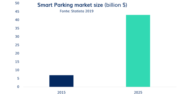 smart parking market