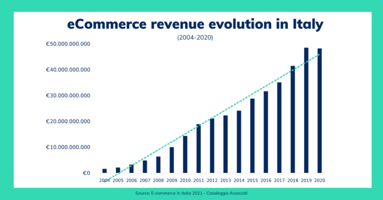 ecommerce trend 2021 eng