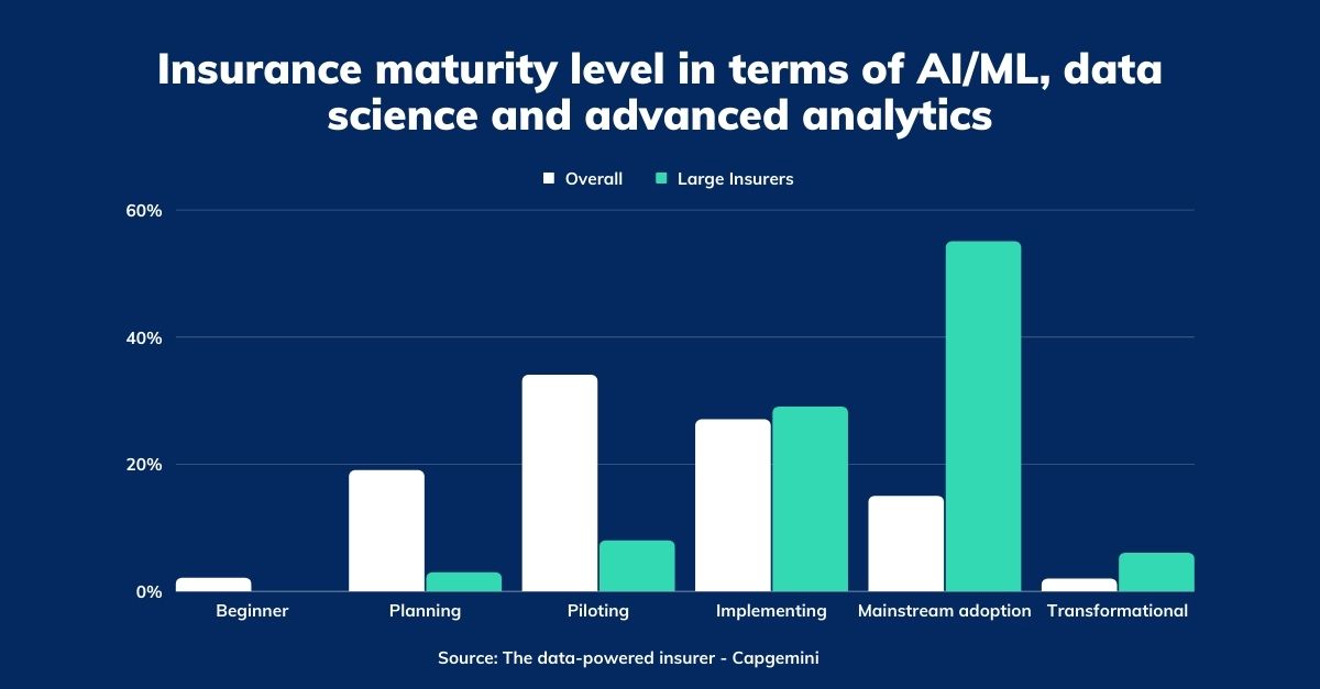 Insurance, only 1 in 5 fifth of companies are data driven - Premoneo